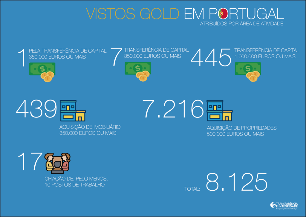Vistos Gold atribuídos por área de atividade até novembro de 2019